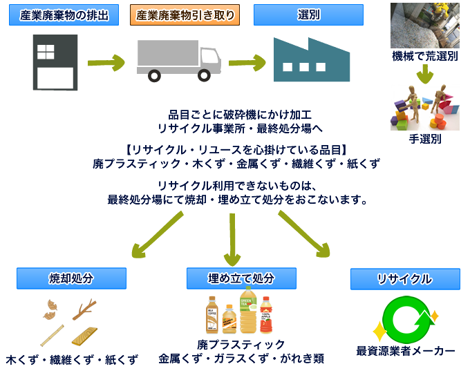 丸安興業 処分の流れ